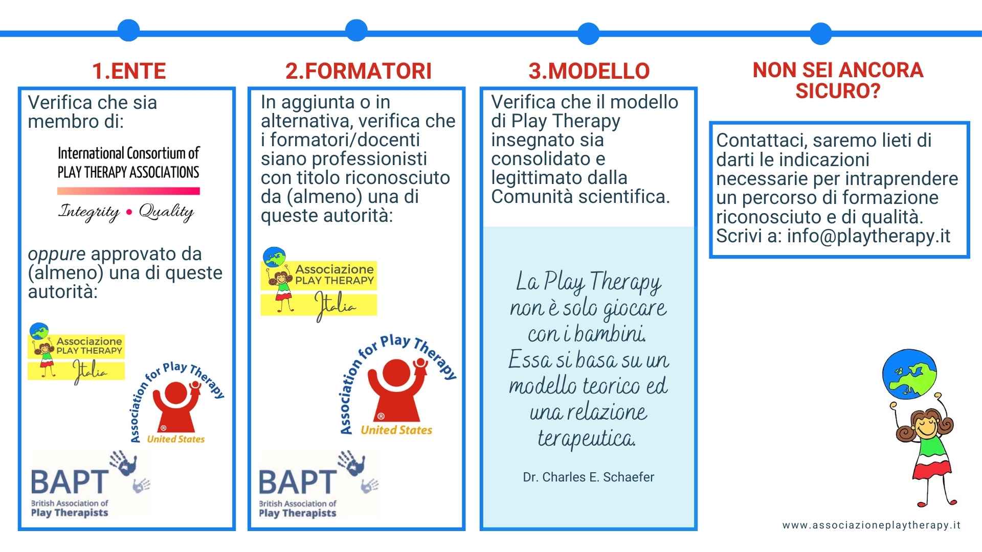 livelli di verifica delle formazioni di qualità in play therapy in italia